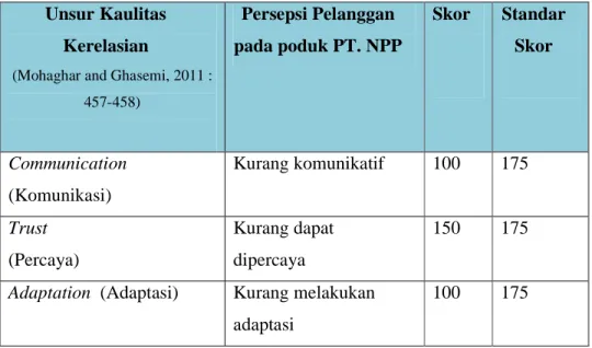 Tabel 1.2 Persepsi Pelanggan  pada Kualitas Kerelasian  PT. NPP  Unsur Kaulitas 