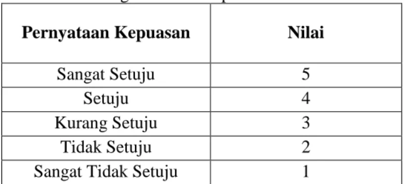 Tabel 3.4   Pengukuran Persepsi 