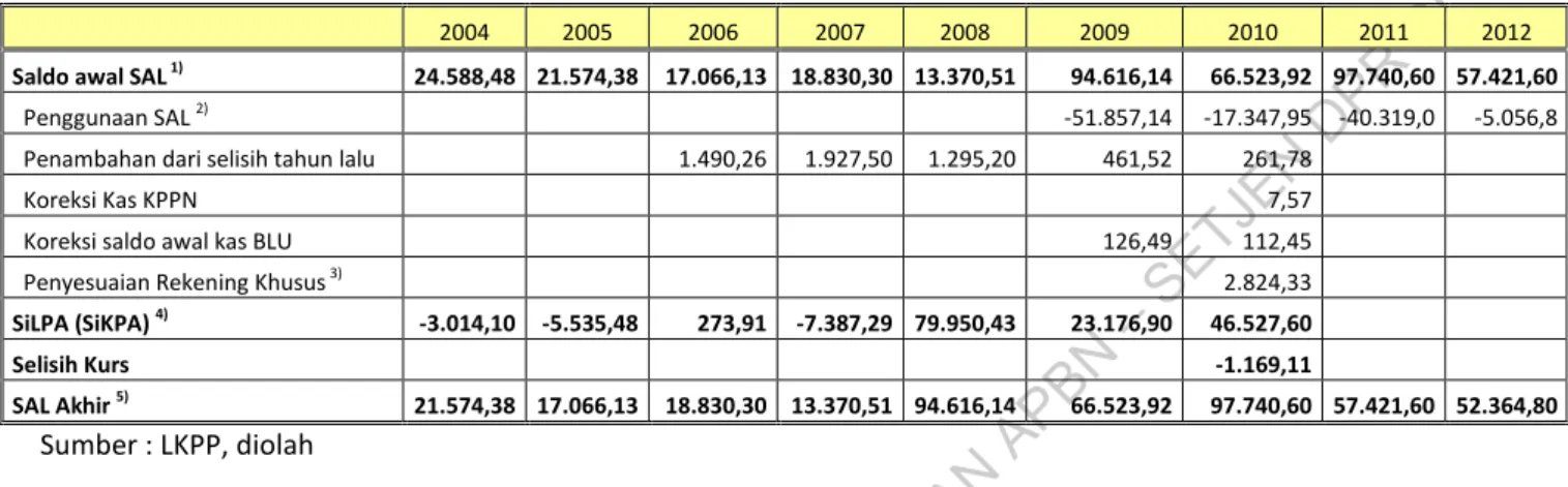 Tabel 1. Saldo Anggaran Lebih (SAL) TA 2004 - 2012 (dalam miliar rupiah) 