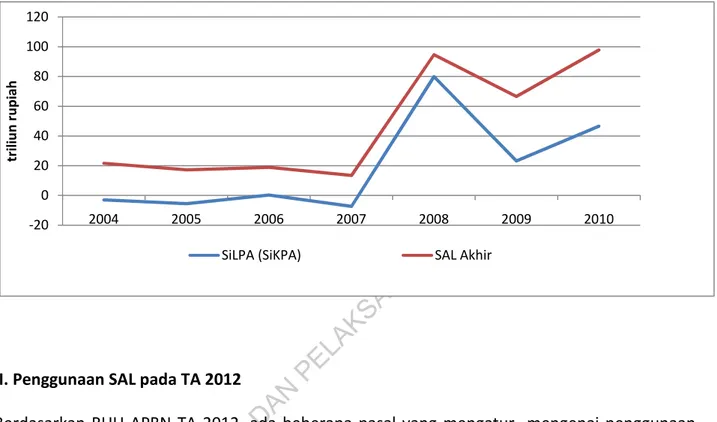 Grafik 1.  SiLPA (SiKPA) dan SAL 2004-2010