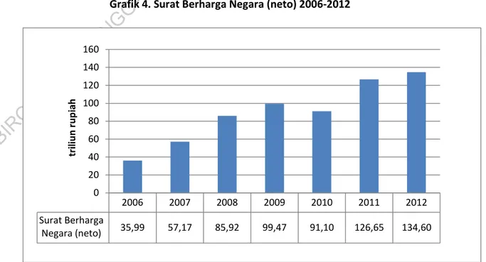 Grafik 4. Surat Berharga Negara (neto) 2006-2012 