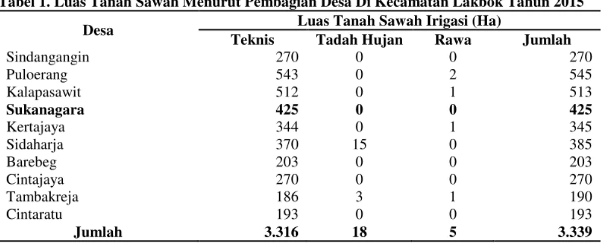 Tabel 1. Luas Tanah Sawah Menurut Pembagian Desa Di Kecamatan Lakbok Tahun 2015  Desa  Luas Tanah Sawah Irigasi (Ha) 