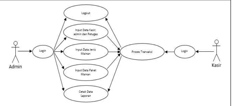 Gambar 1. Use Case Diagram Aplikasi Server 