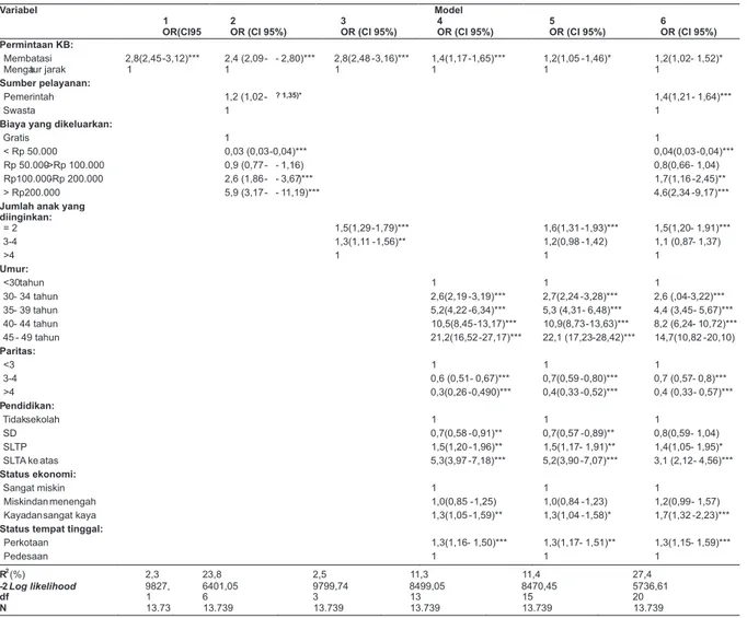 Tabel 4. Perkiraan OR Hasil Analisis Multivariabel Menggunakan Pemodelan Regresi Logistik Mengenai Penggunaan IUD