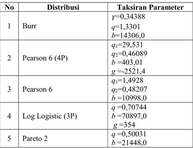 Tabel 2. Taksiran Parameter 5 Kandidat Distribusi Besar Klaim 