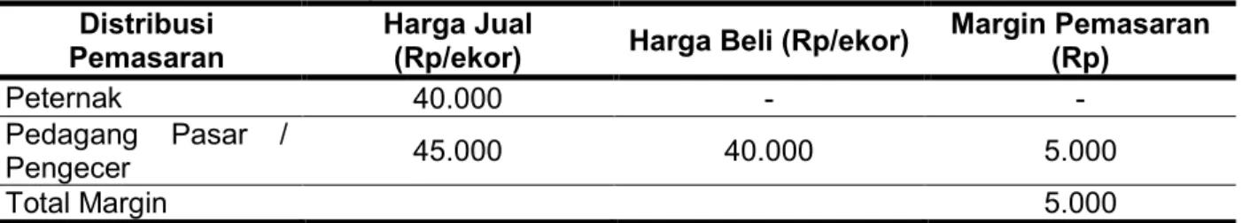 Tabel 2. Margin pemasaran ayam broiler dengan pakan herbal pada di Kecamatan Mandalle,  Kabupaten Pangkep