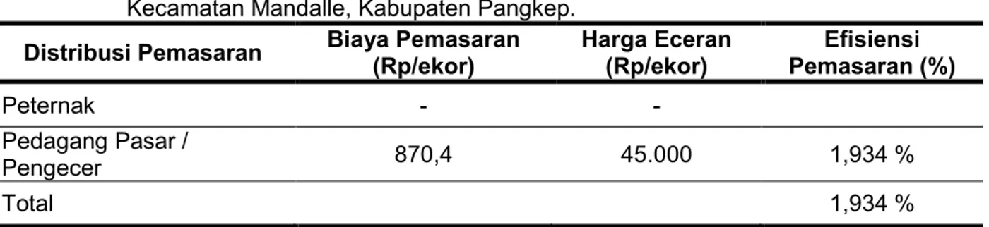 Tabel 5.  Efisiensi  pemasaran  ayam  broiler  dengan  pakan  herbal  di  Pasar  Tradisional  Kecamatan Mandalle, Kabupaten Pangkep