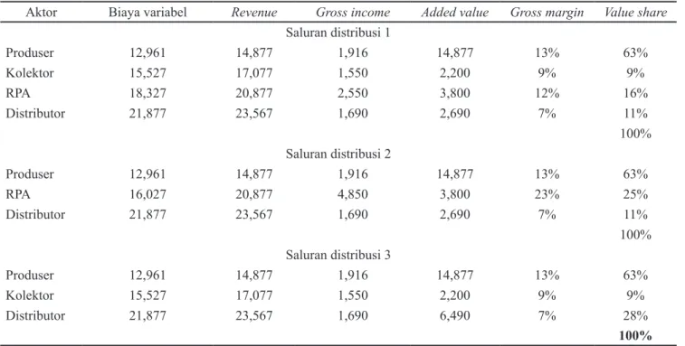 Tabel 1.   Aktor, biaya variabel, harga jual,  gross income,  value added, gross margin dan value share saluran  distribusi 1, 2, dan 3