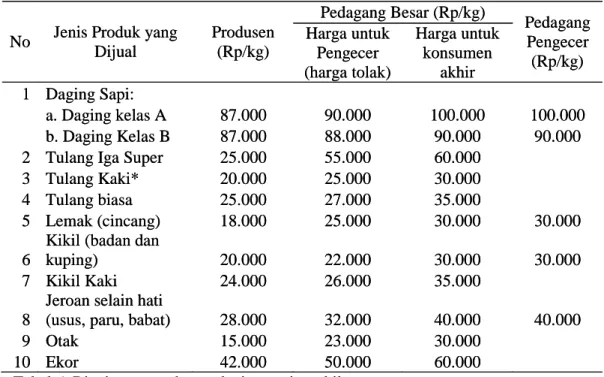 Tabel 6. Perincian rataan harga daging sapi pada berbagai lembaga pemasaran