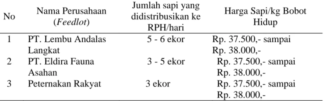 Tabel 2.  Perusahaan-perusahaan penggemukan sapi  (produsen daging sapi)  di  Kota Medan yang mendistribusikan produknya ke RPH TaniAsli.