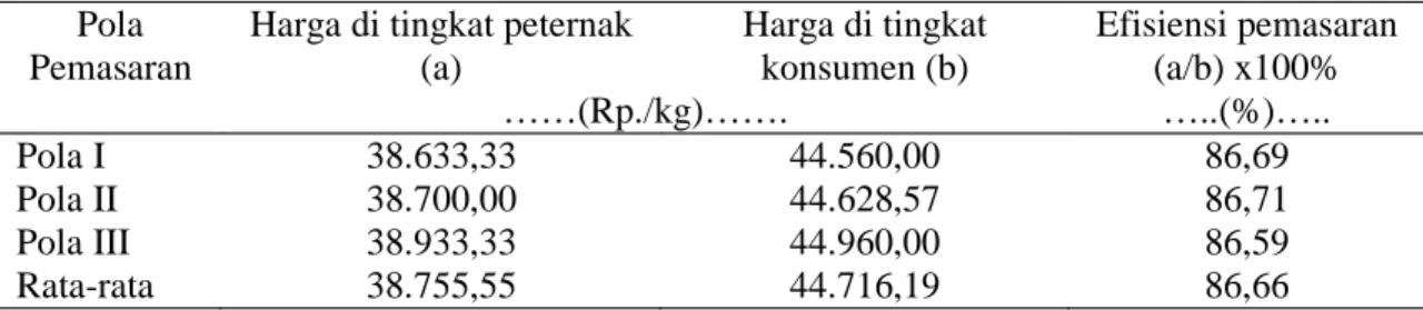 Tabel 4. Efisiensi pemasaran daging sapidi Kabupaten Karo Pola