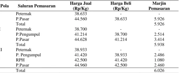 Tabel 2. Marjin  Pemasaran Daging  Sapi  Pada Masing-masing  Saluran  Pemasaran  di Kabupaten Karo