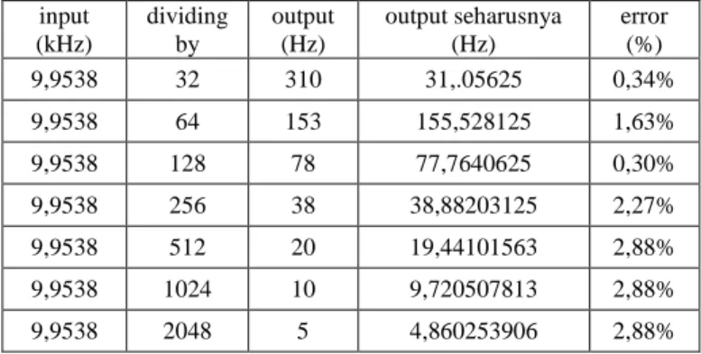 Tabel 4. Nilai error pada proses training neural network 