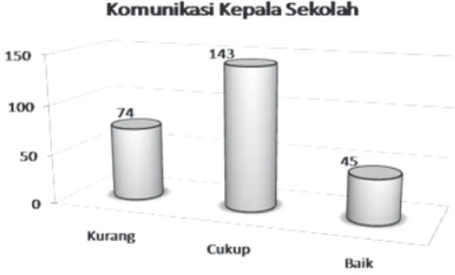 Gambar 1 Grafik Distribusi Frekwensi  Kepemimpinan Kepala Sekolah