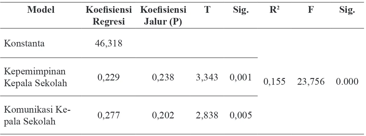 Table 2. Rangkuman Hasil Uji Analisis Model-2 (X 1 , X 2  terhadap Y 1 )