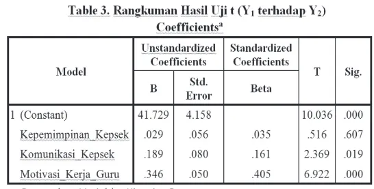 Table 2. Rangkuman Hasil Uji Analisis Model-2 (X 1 , X 2  terhadap Y 1 )