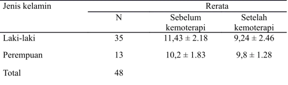 Table 7. Distribusi rerata kadar hemoglobin berdasarkan jenis kelamin dan  kemoterapi.