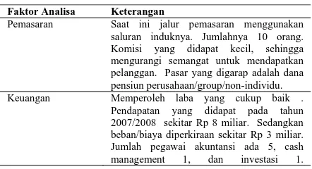 Tabel 2. Analisa Lingkungan Internal Bisnis 