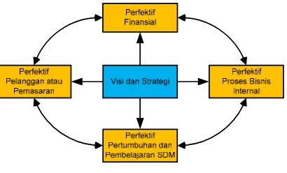 Gambar 1. Pemetaan Strategi dengan Balance Scorecard Perencanaan strategis adalah proses penentuan 