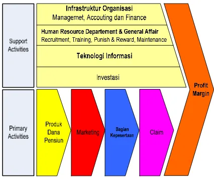 Gambar 2. Pemetaan Strategi Bisnis DPLK 