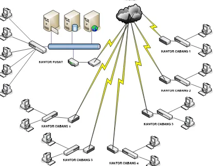 Gambar 5. Network Diagram Perusahaan 