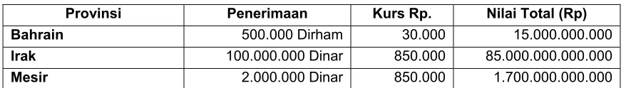 Tabel 1 Beberapa Penerimaan Besar Masa Umar bin Khathab 