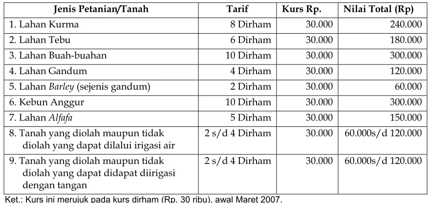 Beberapa Tarif Tabel 2 Kharaj pada Masa Khalifah Umar  