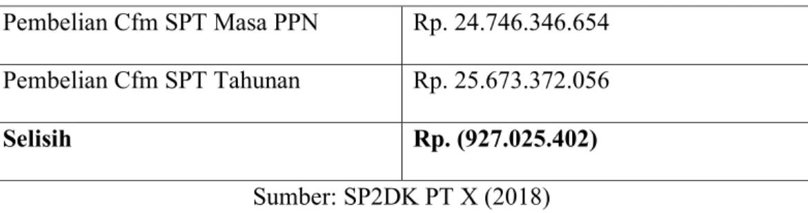 Tabel 1 Perbedaan Pembelian Menurut SP2DK  Pembelian Cfm SPT Masa PPN  Rp. 24.746.346.654  Pembelian Cfm SPT Tahunan  Rp
