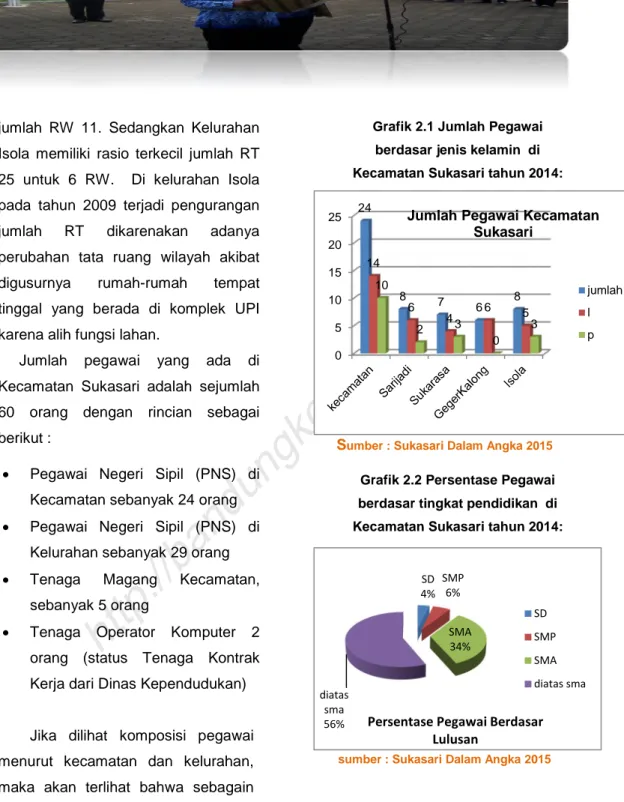 Grafik 2.2 Persentase Pegawai berdasar tingkat pendidikan di Kecamatan Sukasari tahun 2014: