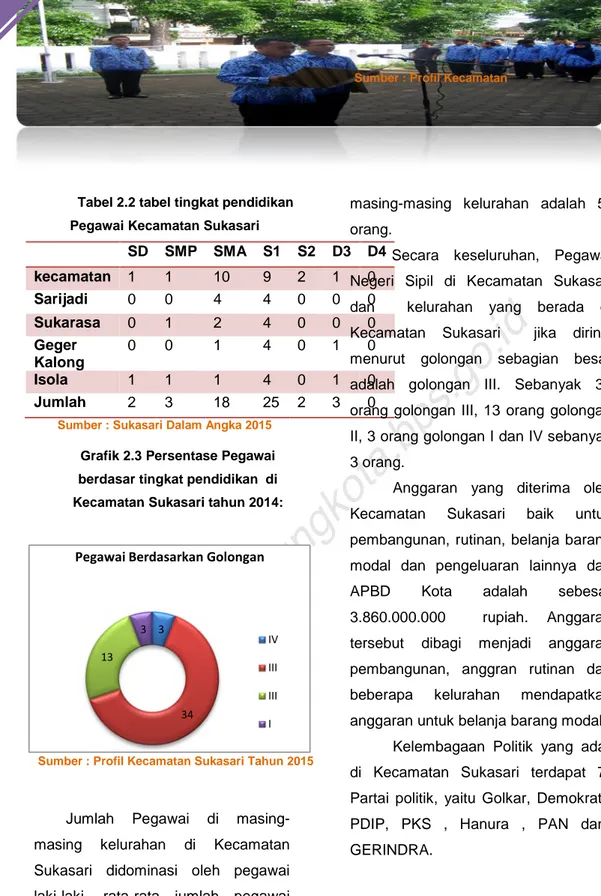 Grafik 2.3 Persentase Pegawai berdasar tingkat pendidikan di Kecamatan Sukasari tahun 2014: