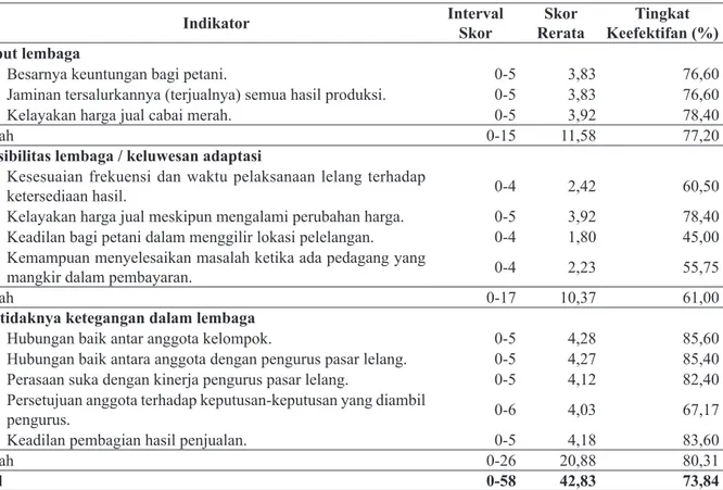 Tabel 1. Keefektifan Lembaga Pasar Lelang Cabai Merah