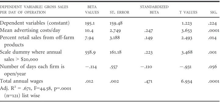 TABLE 5—REGRESSION RESULTS COMPARING VARIATIONS IN PER DIEM GROSS SALES ($) AND SELECTEDECONOMIC INDICATORS RELATED TO FIRM OPERATIONS FOR A SAMPLE OF 107 AGRICULTURAL TOURISMFARMS IN MICHIGAN 2013.