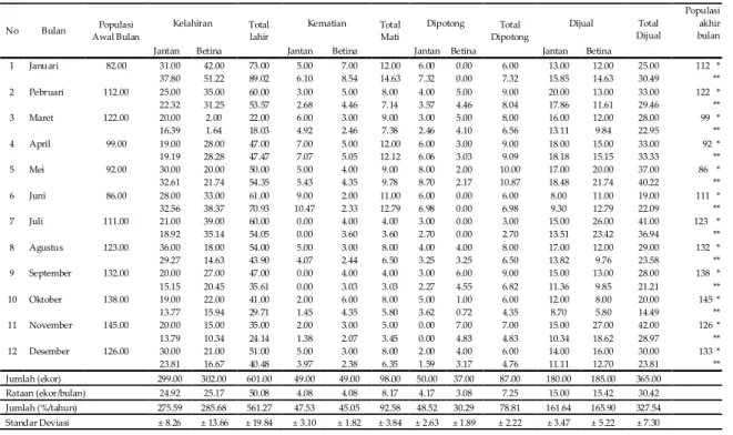 Table 1. Perkembangan  populasi kelinci di desa Karang Jaya kecamatan Selupu Rejang Kabupaten Rejang Lebong tahun 2006 
