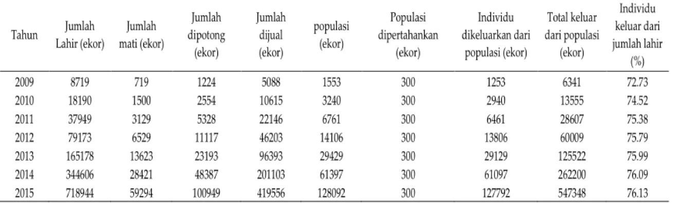Tabel 4. Model Pengelolaan Dengan  Menurunkan Angka Kematian 50 % dan Populasi dipertahankan pada level 300 ekor 