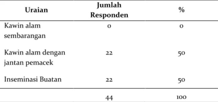 Tabel 6.  Sistem Pengelolaan Reproduksi Sapi Potong  di Kabupaten Sijunjung  Uraian  Jumlah  Responden  %  Kawin alam  sembarangan  0  0 