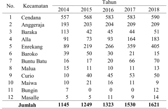 Tabel 1.1. Populasi Ternak Sapi Perah Menurut Kecamatan di Kabupaten  Enrekang Tahun 2017  