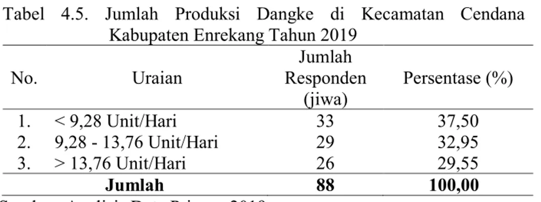 Tabel 4.5. Jumlah Produksi Dangke di Kecamatan Cendana  Kabupaten Enrekang Tahun 2019 
