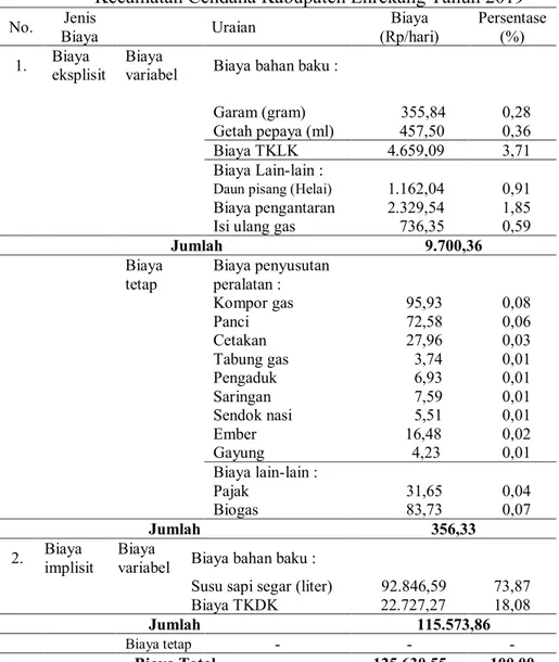 Tabel 4.7. Rerata Biaya produksi  Industri Rumah Tangga Dangke di  Kecamatan Cendana Kabupaten Enrekang Tahun 2019 