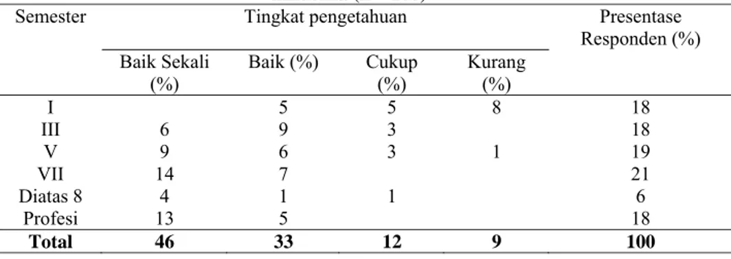 Tabel 4. Distribusi mahasiswa Farmasi Universitas X berdasarkan tingkat pengetahuan  influenza (n = 100)  