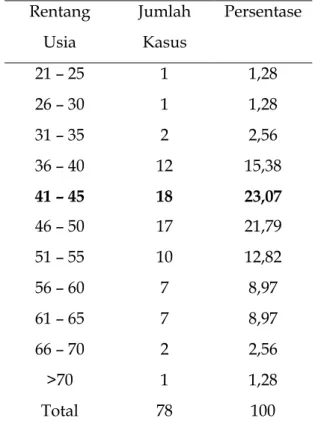 Tabel  1  Distribusi  Kasus  Karsinoma  Serviks  Menurut  Usia  Periode  1  Januari  2011 – 31 Desember 2011  Rentang  Usia  Jumlah Kasus  Persentase  21 – 25  26 – 30  31 – 35  36 – 40  41 – 45  46 – 50  51 – 55  56 – 60  61 – 65  66 – 70  &gt;70  1 1 2  