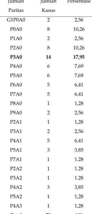 Tabel  4  Distribusi  Kasus  Karsinoma  Serviks Menurut Jumlah Paritas Periode 1  Januari 2011 – 31 Desember 2011  Jumlah  Paritas  Jumlah Kasus  Persentase  G1P0A0  P0A0  P1A0  P2A0  P3A0  P4A0  P5A0  P6A0  P7A0  P8A0  P9A0  P2A1  P3A1  P4A1  P5A1  P7A1  