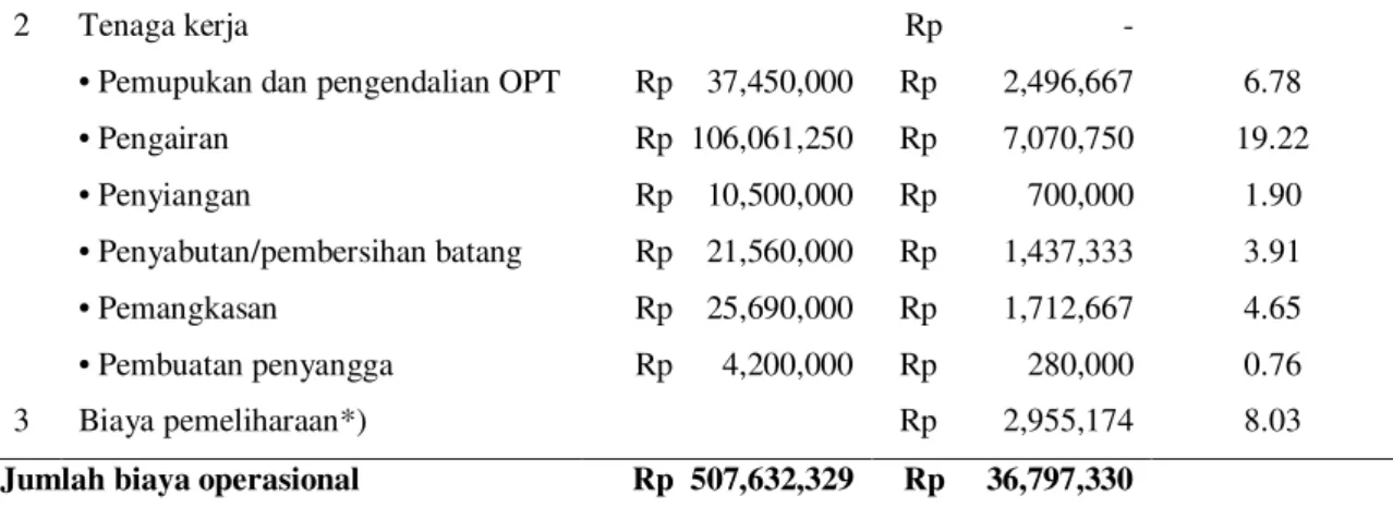 Tabel  3.  menunjukkan  kebutuhan  rata-rata  biaya  operasional  usahatani  jeruk keprok Madura selama satu tahun sebesar Rp 36,797,330,-