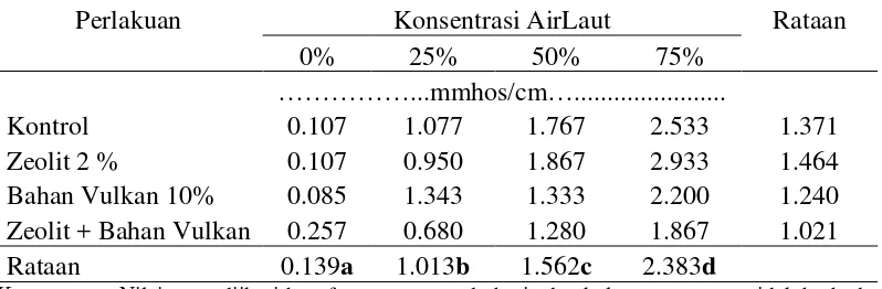 Tabel 6. Nilai Rataan DHL Tanah Gambut Pada Perlakuan Mineral (M) dan Air 