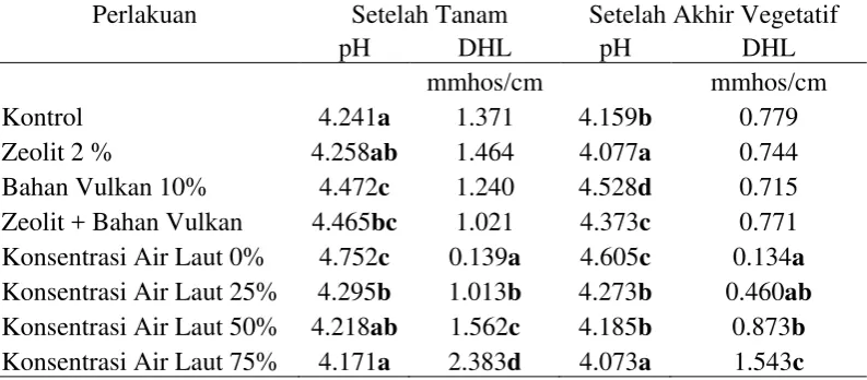Tabel 11. Nilai Rataan Perubahan  pH dan DHL Tanah  Untuk  Perlakuan  Mineral (M) dan Air  Laut (A) serta Interaksinya Setelah Tanam dan  Setelah Akhir Vegetatif 