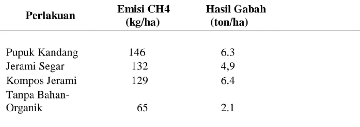 Tabel 2. Emisi CH 4  dan Hasil Gabah dari Beberapa Pemberian Pupuk Kandang  