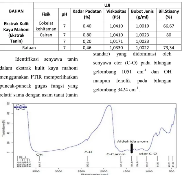 Tabel 1. Data Kuantitatif Ekstrak Tanin dari Kulit Kayu Mahoni 