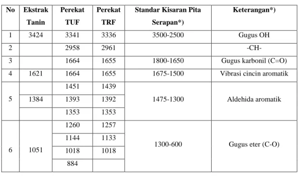 Tabel 3. Sifat Fisika-Kimia Perekat TUF+Resorsinol 