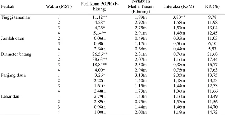 Tabel 1. Hasil analisis sidik ragam pengaruh perlakuan terhadap pertumbuhan bibit pepaya di polybag 