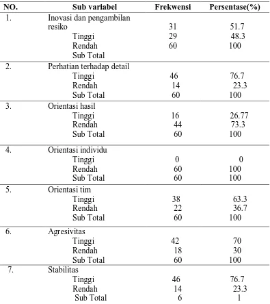 Tabel 2. Distribusi frekwensi sub variabel budaya organisasi pada perawat di   RSUD Kabupaten Aceh Tamiang