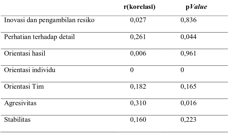 Tabel 5. Hubungan sub variabel budaya organisasi dengan komitmen organisasi perawat di RSUD Kabupaten Aceh Tamiang Tahun 2010 